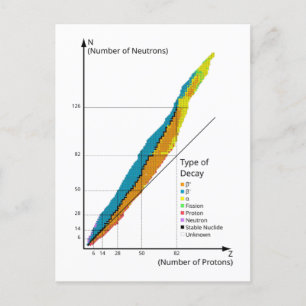 Carte Postale Graphique de diagramme des isotopes par type de dé