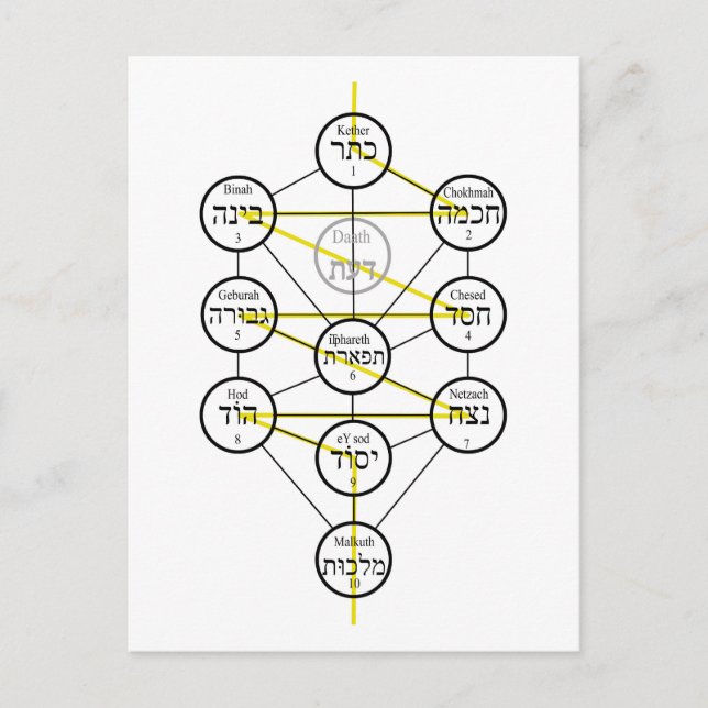 Carte Postale Kabbalistic Tree of life hebrew sephiroth  (Devant)