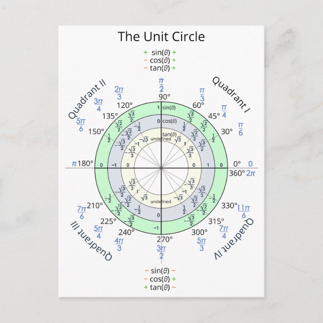 Carte Postale Le cercle unitaire (Devant)