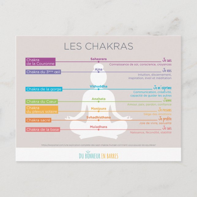 Carte Postale Les chakras (Devant)