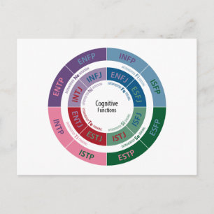 Carte Postale MBTI Personality: Fond de fond cognitif