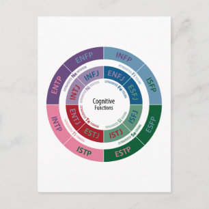 Carte Postale MBTI Personality: Fond de fond cognitif