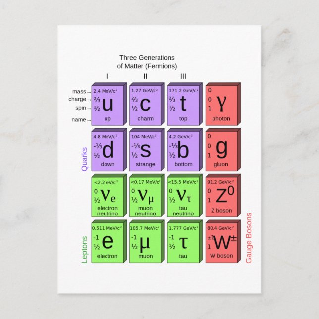 Carte Postale Modèle standard des particules élémentaires (Devant)
