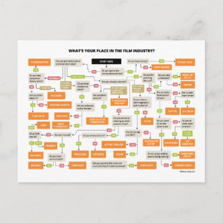 Carte Postale Organigramme des tâches de réalisation de films
