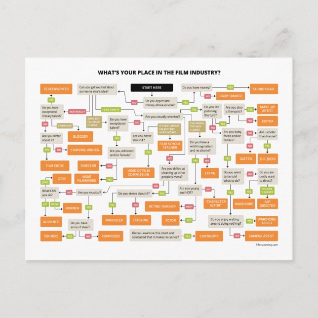 Carte Postale Organigramme des tâches de réalisation de films (Devant)