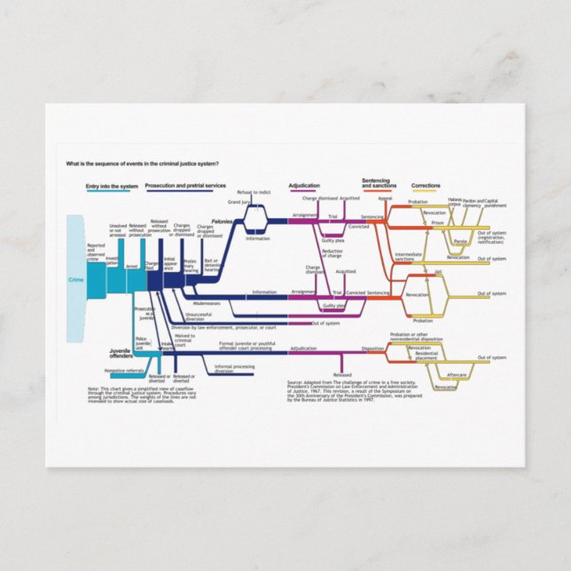 Carte Postale Organigramme du processus du système de justice pé (Devant)