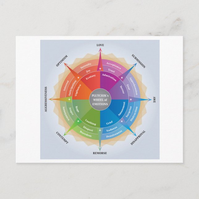 Carte Postale Plutchiks Wheels Emotions Psychology Diagram Tool (Devant)