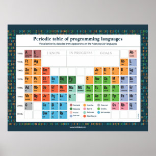 Carte Postale - Programming Languages Poster