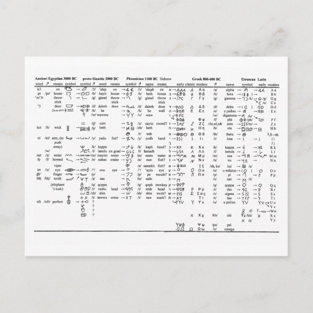 Carte Postale Progression de l'alphabet tout au long de l'histor (Devant)