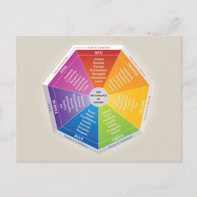 Carte Postale Psychologie des couleurs Roue - Diagramme Multicol (Devant)
