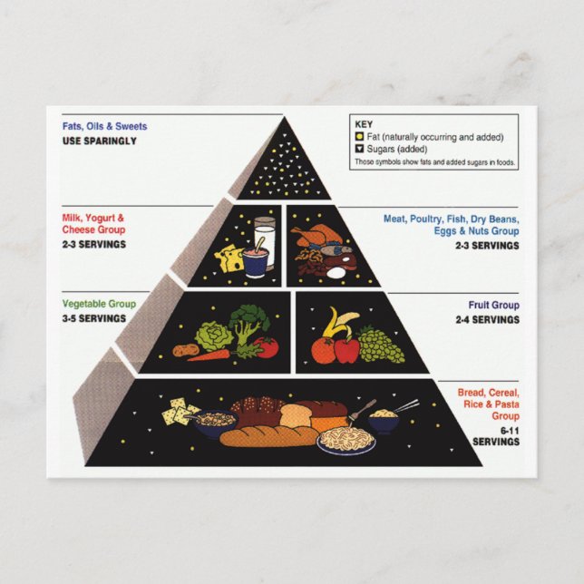 Carte Postale Pyramide alimentaire (Devant)