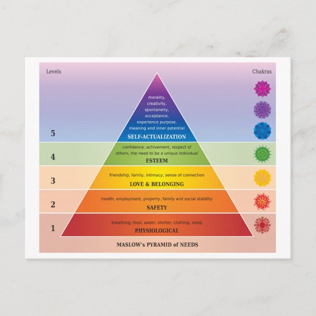 Carte Postale Schéma de la pyramide des besoins de Maslow / Grap (Devant)