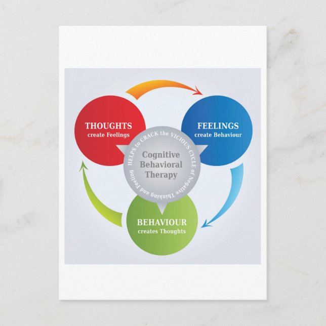 CBT - Cognitive Behavioural Therapy - Cycle Diagra Postcard (Front)
