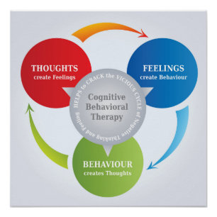 CBT - Cognitive Behavioural Therapy - Cycle Diagra Poster