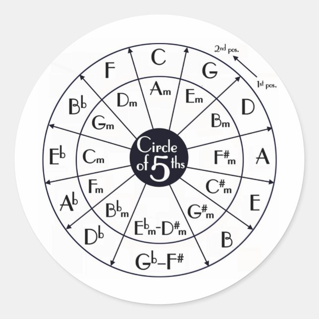 Circle Of Fifths Classic Round Sticker (Front)