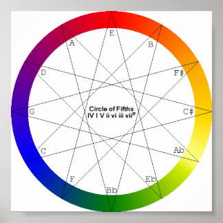 Circle of Fifths Colour Diagram Poster