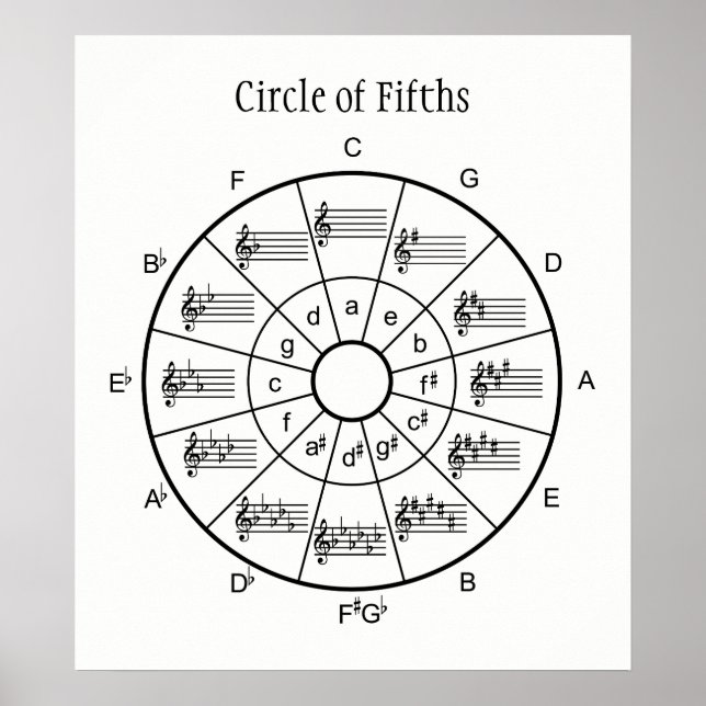 Circle of fifths design for musicians poster (Front)