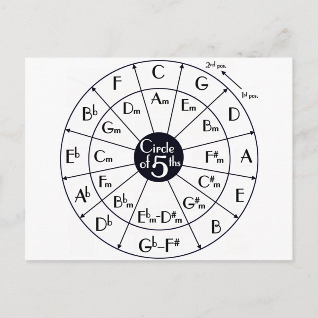 Circle Of Fifths Postcard (Front)