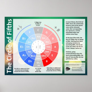 Circle of Fifths Poster
