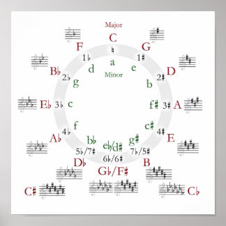 Circle of Fifths Poster