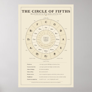 Circle of Fifths Poster
