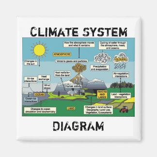 Climate System Diagram Magnet