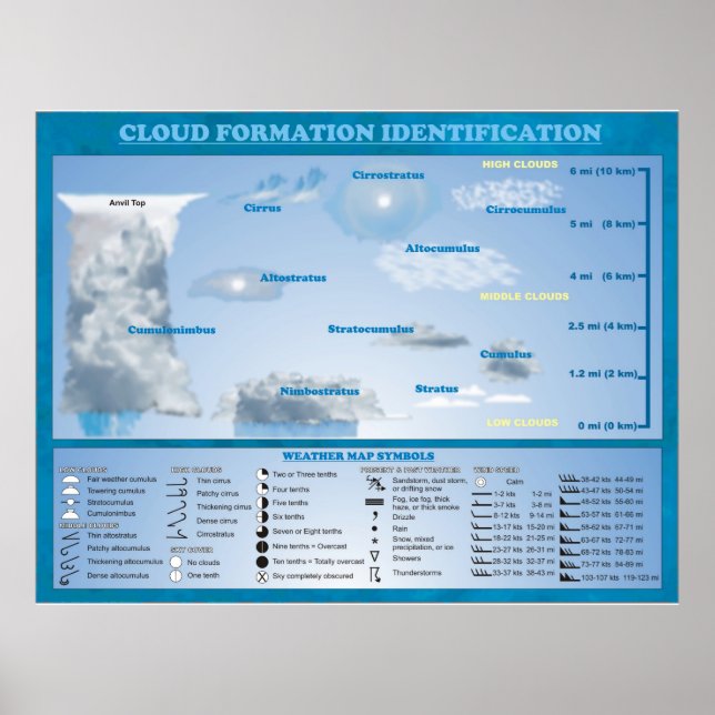 CLOUD FORMATION IDENTIFICATION POSTER (Front)