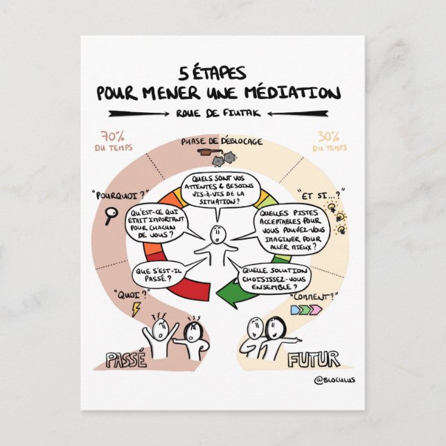 Coaching à la carte "5 pour une médiation" (Devant)