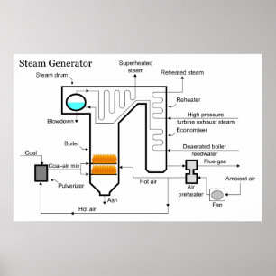 Coal Fired Power Plant Steam Generator Schematic Poster