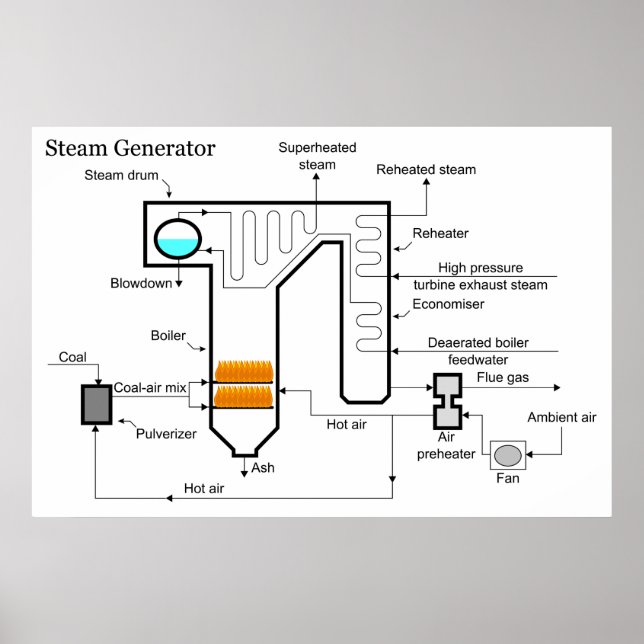 Coal Fired Power Plant Steam Generator Schematic Poster (Front)