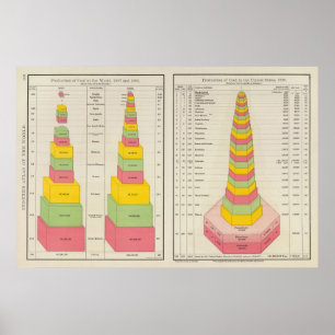 Coal Production, 1887-1890 Poster
