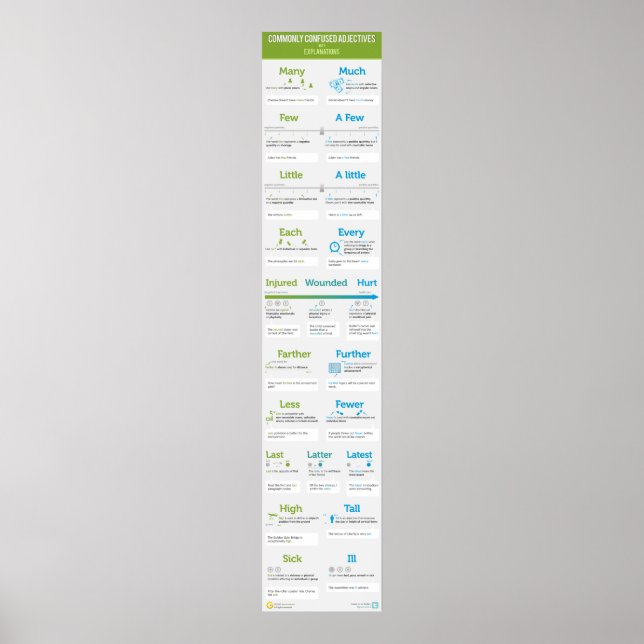 Commonly Confused Adjectives with Explanations Poster (Front)