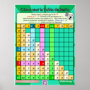 Cómo Usar la Tabla de Resta 1 Poster