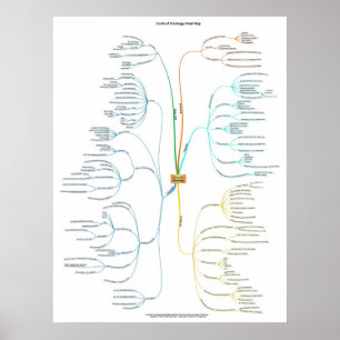 Content Strategy Mind Map Poster