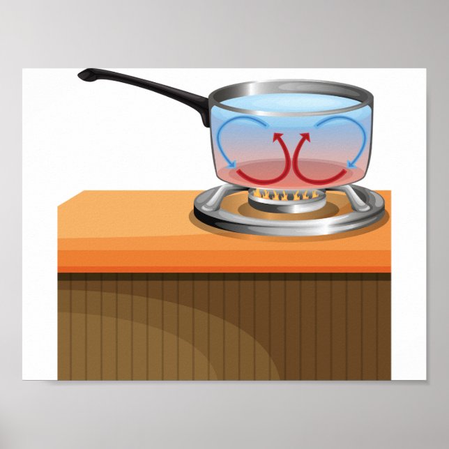 Convection Currents Science Diagram Poster (Front)