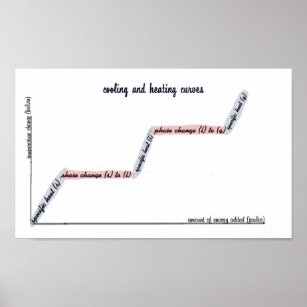 Cooling and Heating Curves Chemistry Poster