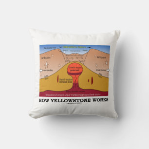 Coussin Fonctionnement de Yellowstone (géologie Supervolca