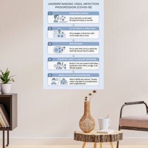 COVID-19 Viral Infection Progression Infographic Poster