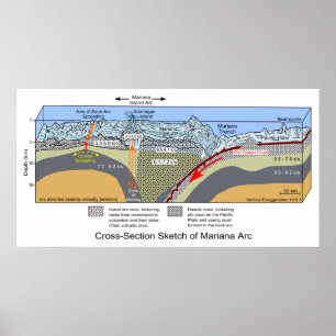 Cross Section Diagram of the Mariana Trench Poster