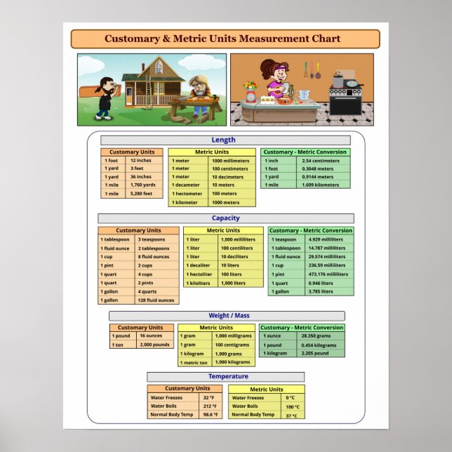 Customary & Metric Units Measurements Chart Poster (Front)