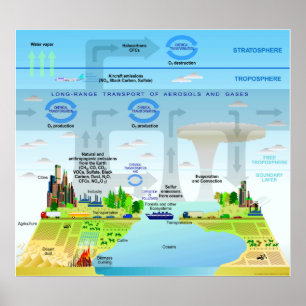 Cycles of Elements in the Earth's Atmosphere Chart