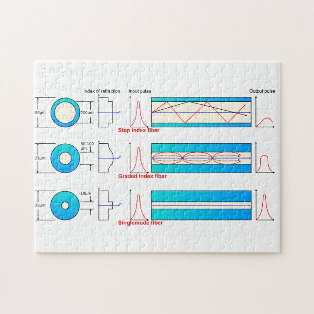 Diagram Chart Optical fibre types multimode  Jigsaw Puzzle (Horizontal)