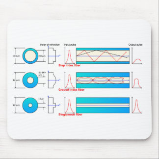 Diagram Chart Optical fibre types multimode Mouse Pad
