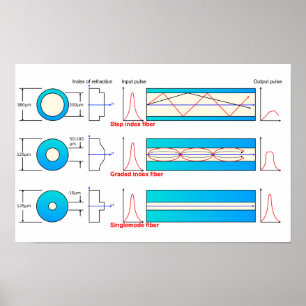 Diagram Chart Optical fibre types multimode Poster