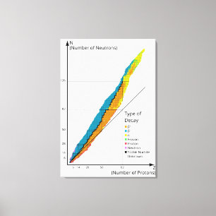 Diagram Graph of Isotopes by Type of Nuclear Decay Canvas Print