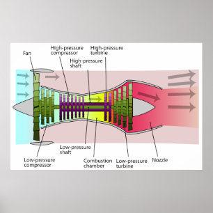 Diagram of a 2-Spool High Bypass Turbofan Engine Poster