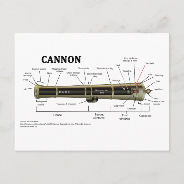 Diagram of a Cannon Postcard (Front)
