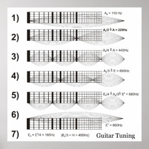 Diagram of Guitar Tuning by Fret Poster