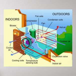 Diagram of How an Air Conditioning Unit Works Poster