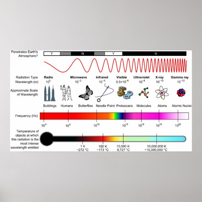 Diagram of the Electromagnetic Spectrum Properties Poster (Front)